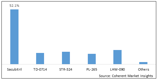 ANTI-NEPRILYSIN MARKET